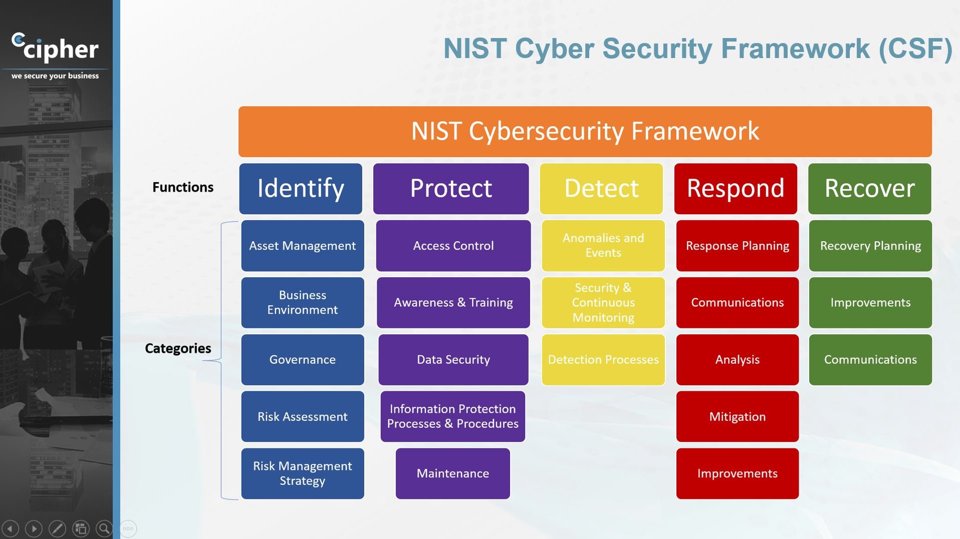 A Quick NIST Cybersecurity Framework Summary Cipher